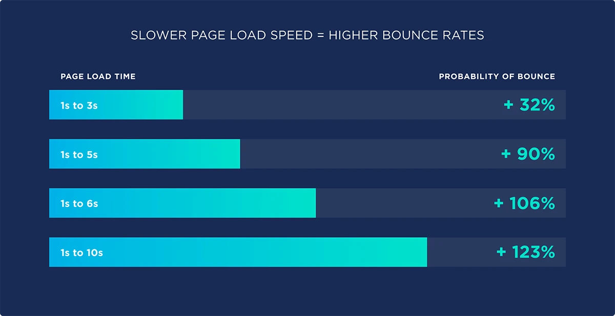 Page speed to Bounce Rate