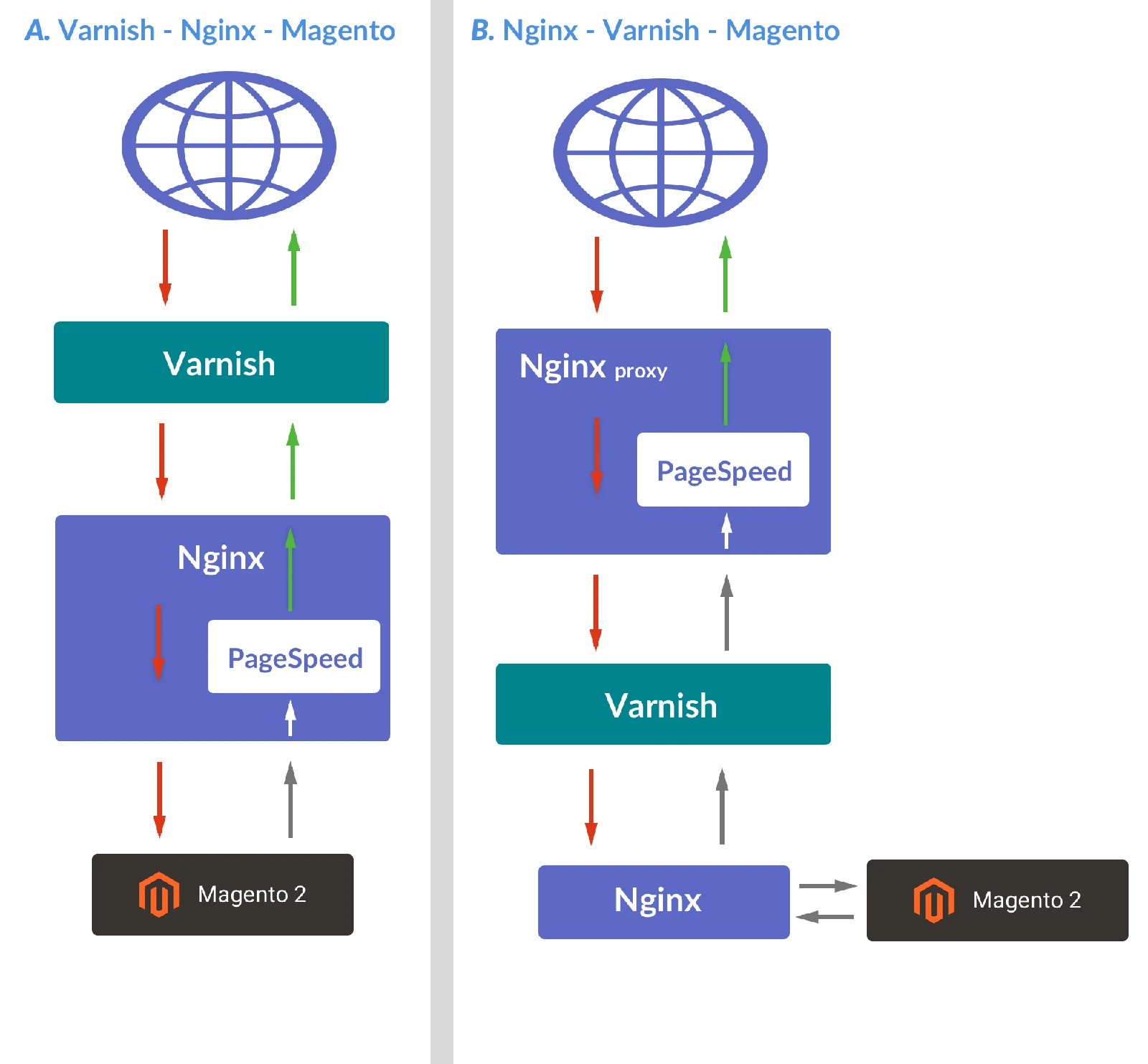 Magento 2 : Apache vs. NGINX