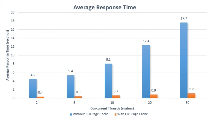 Average Response Time