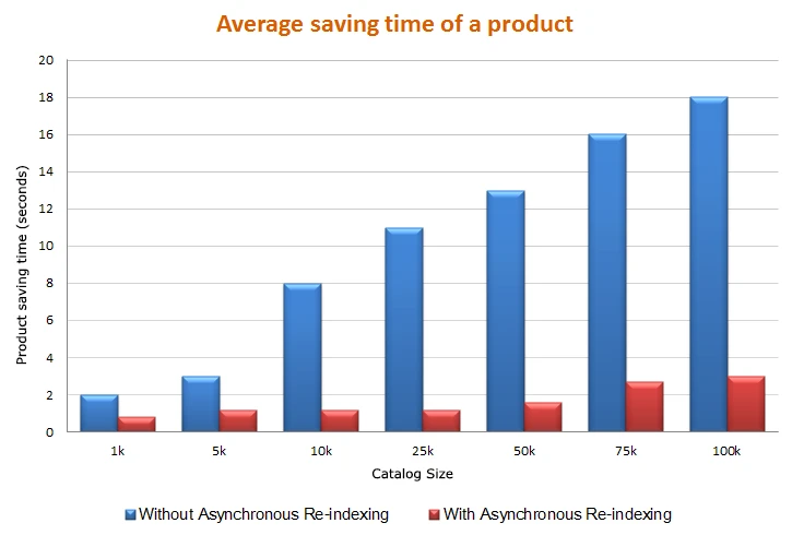 Comparison Chart: Average product saving time