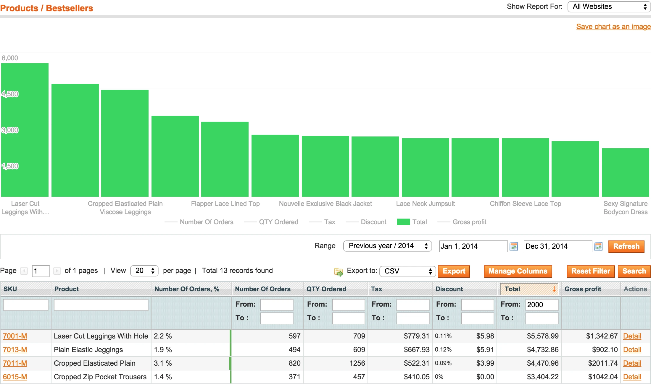 Magento report by category