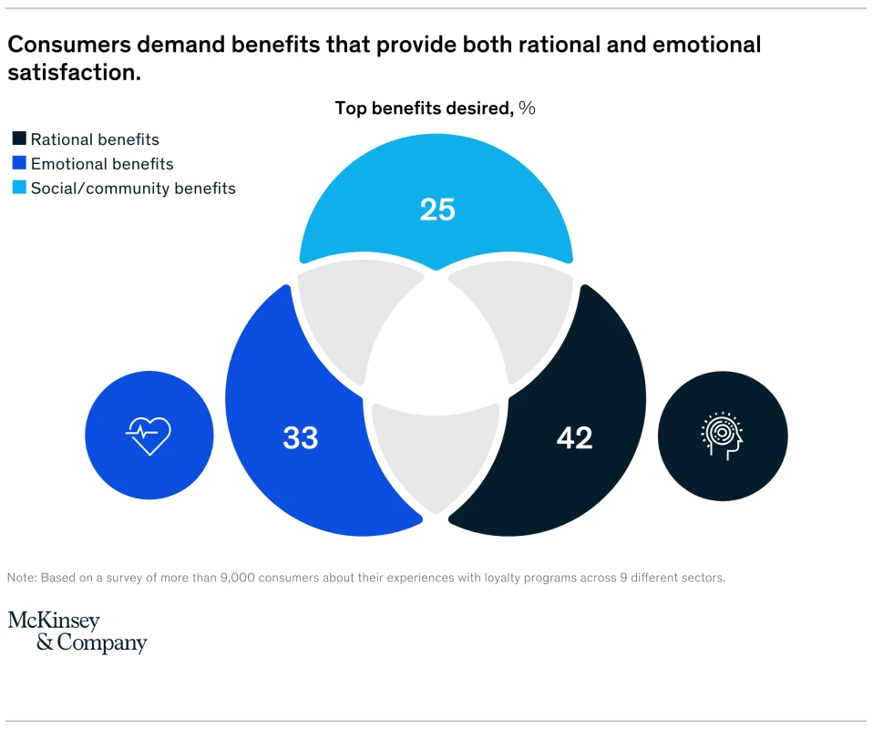 How rewarding your customers increases profits: 5 research-based