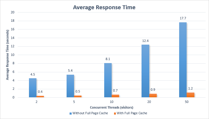 Average time complete dissertation