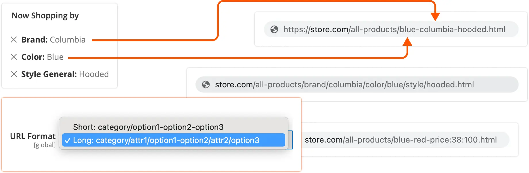 SEO-friendly URLS